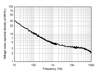 輸入電壓噪聲頻譜密度與頻率間的關(guān)系 GUID-AE1D81F9-E705-4076-93DC-4032C1E1FE6B-low.gif