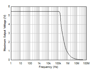 最大輸出電壓與頻率間的關(guān)系 GUID-AF290717-FE87-4C7E-AC5E-054EEBAD08FA-low.gif