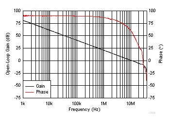 開環(huán)增益和相位與頻率間的關(guān)系 GUID-B1B59A93-7A35-419D-9095-FD8CB5DA7854-low.gif