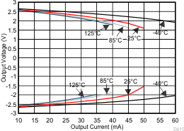 VO 與 I 拉電流和灌電流間的關(guān)系 GUID-BD9E7BF1-FE56-4520-A960-317482D43425-low.gif