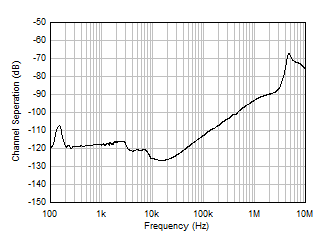 通道隔離與頻率間的關(guān)系 GUID-C3193C41-4033-42E5-AA41-57AD0413CAB4-low.gif