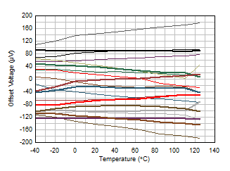 失調(diào)電壓與溫度間的關(guān)系(PMOS 輸入對(duì)) GUID-C57AE8F2-2B16-4574-9748-B181E0BB1D40-low.gif