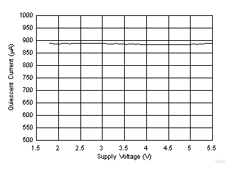 靜態(tài)電流與電源電壓間的關(guān)系 GUID-C70DBE76-10F8-4564-B34C-AA8BF33B2F9F-low.gif