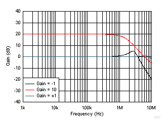 閉環(huán)增益與頻率間的關(guān)系 GUID-D45423F5-6AA9-4D64-AC3E-E52E479B6668-low.gif