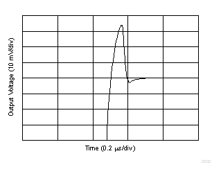大信號(hào)趨穩(wěn)時(shí)間(正) GUID-DA6A6209-57A4-4CA1-AFCF-557DE3B832DB-low.gif