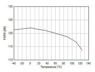 PSRR 與溫度間的關(guān)系 GUID-DBAA7112-2402-4374-937E-A2B702B14E0B-low.gif