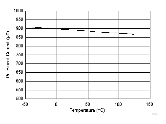 靜態(tài)電流與溫度間的關(guān)系 GUID-DED36E33-1F05-45FD-BD1B-8C02D4665ED2-low.gif