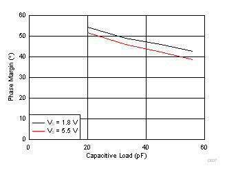 相位裕度與容性負(fù)載間的關(guān)系 GUID-E3320D82-1B0A-4031-86C8-D1F309C251AC-low.gif