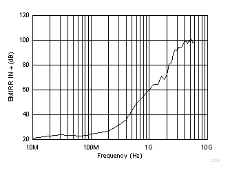 以同相輸入為基準(zhǔn)的電磁干擾抑制比 (EMIRR+) 與頻率間的關(guān)系 GUID-E72088F9-7377-41F0-87DE-E7CACDD4FF71-low.gif