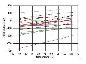 失調(diào)電壓與溫度間的關(guān)系 GUID-EB2F7DDA-5E7F-480F-B533-77D8839CC6B6-low.gif