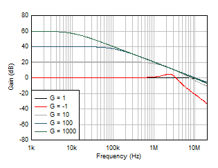 閉環(huán)增益與頻率間的關(guān)系 GUID-EE498B99-383D-4DD6-AA41-8B63BA1892C6-low.gif
