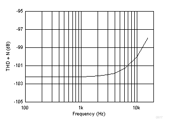 THD+N 與頻率間的關(guān)系 GUID-FE5D1506-3646-469D-8487-596B6BD9530B-low.gif