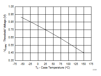 CSD25501F3 Threshold Voltage vs Temperature CSD25501F3 Threshold Voltage vs Temperature