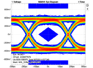 TMUX136 Eye
Pattern: 3 Gbps with Switch GUID-1FA5B49A-2402-491C-BC76-4ABDA2E0005D-low.gif