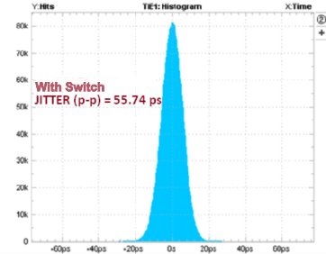 TMUX136 Time
Interval Error Histogram: 2.2 Gbps with Switch GUID-9A555D68-B041-478D-A995-AF7AF1E50334-low.gif