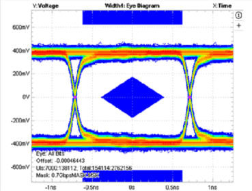 TMUX136 Eye
Pattern: 0.7 Gbps with Switch GUID-CE8DF26F-8F87-42F3-B254-7ED53FFBD04A-low.gif