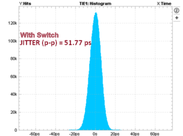 TMUX136 Time
Interval Error Histogram: 4.5 Gbps with Switch GUID-D73451A4-85B9-455F-AE8B-B479C20EF1C1-low.gif
