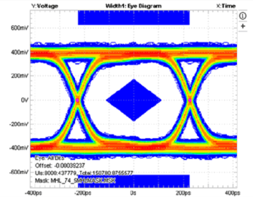 TMUX136 Eye
Pattern: 2.2 Gbps with No Device GUID-F2EA4BA8-16A3-493C-B931-2AEFEE9BC013-low.gif
