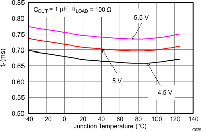 TPS2001D G029_tr_vs_Tj_SLVSE25.gif