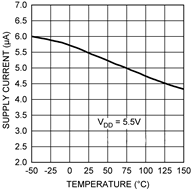 LMT84-Q1 supply_current_vs_temp_nis167.gif
