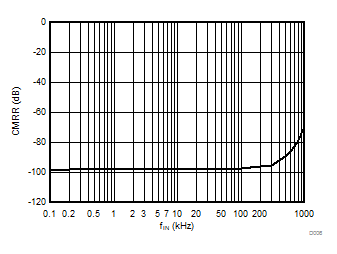 AMC1106E05 AMC1106M05 D006_SBAS789.gif