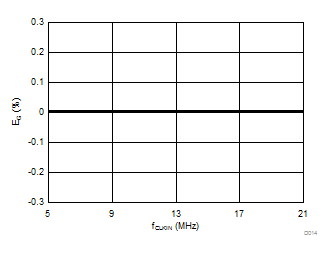 AMC1106E05 AMC1106M05 D014_SBAS734.gif