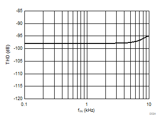 AMC1106E05 AMC1106M05 D024_SBAS734.gif