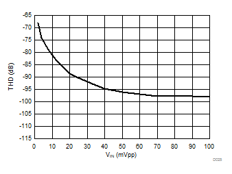 AMC1106E05 AMC1106M05 D025_SBAS789.gif