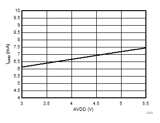 AMC1106E05 AMC1106M05 D033_SBAS734.gif