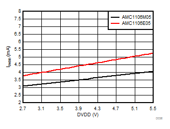 AMC1106E05 AMC1106M05 D036_SBAS789.gif