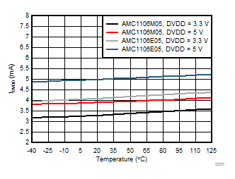 AMC1106E05 AMC1106M05 D037_SBAS789.gif