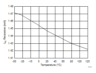 TCAN1043-Q1 TCAN1043H-Q1 TCAN1043HG-Q1 TCAN1043G-Q1 ICC Recessive Over Temperature TCAN1043-Q1 TCAN1043H-Q1 TCAN1043HG-Q1 TCAN1043G-Q1 ICC Recessive Over Temperature