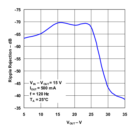 LM317 Ripple
            Rejection vs Output Voltage (Legacy Chip)