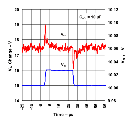 LM317 Line-Transient
            Response (Legacy Chip)