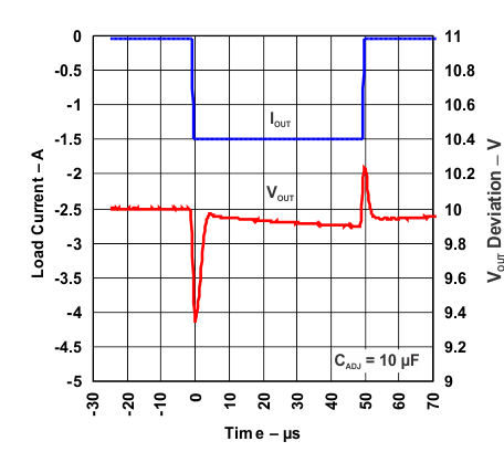 LM317 Load Transient
            Response (Legacy Chip)