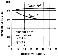 LM317 Ripple Rejection vs Output Voltage
            (New Chip)