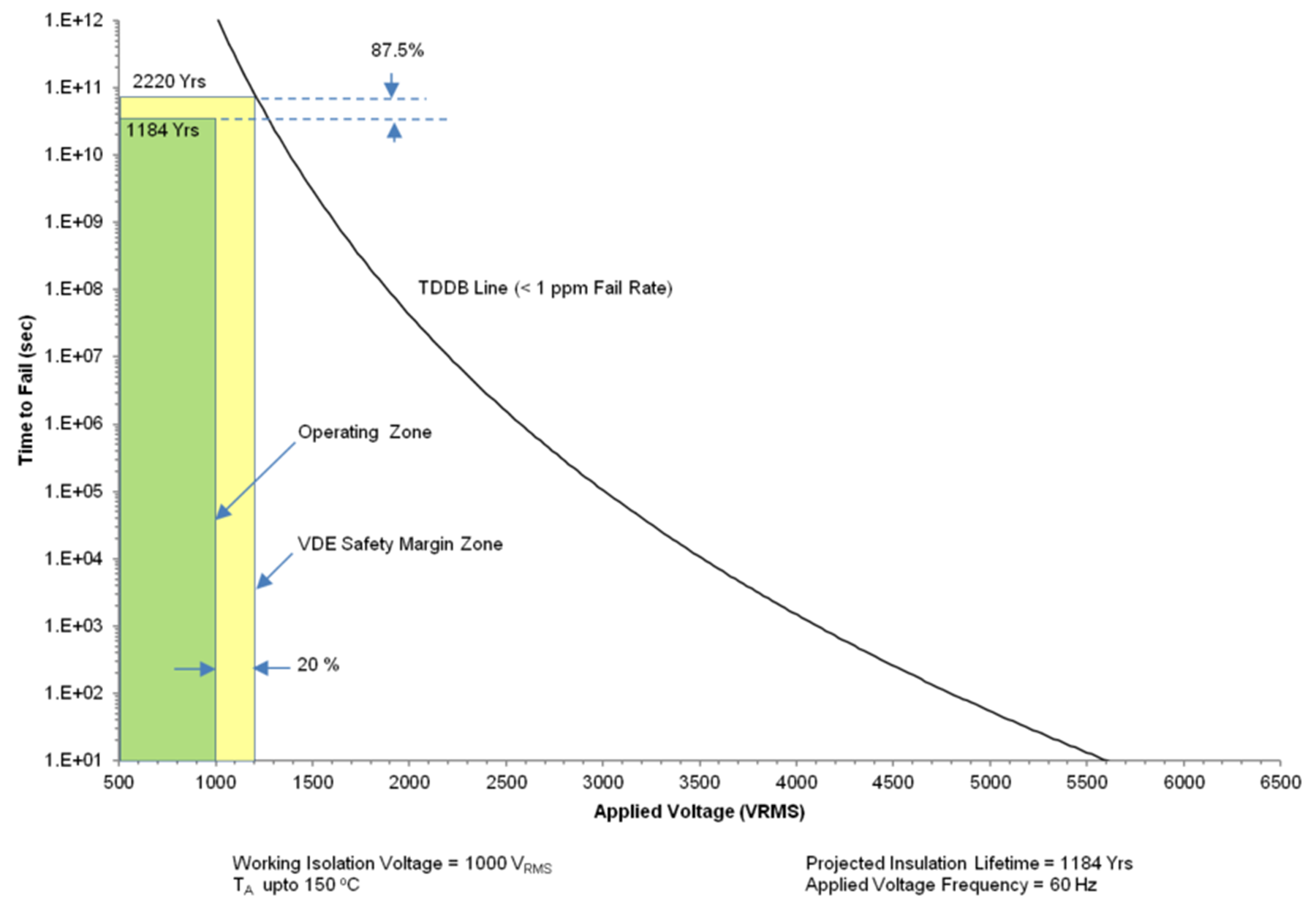 ISOW7821 sllser1-insulation-lifetime-projection-for-1000-vrms-working-voltage-2.png