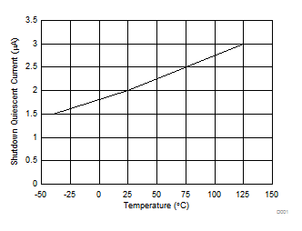 Shutdown IQ vs Temperature GUID-41D6893B-A63B-4F5A-864A-E542DBC140BF-low.gif