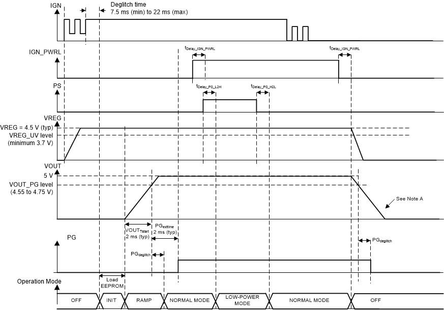 Power-Up and Power-Down Sequence With Normal Mode and Low-Power Mode, With Usage of IGN_PWRL GUID-915F6C50-6DDE-487B-A351-C860A2A6413A-low.gif