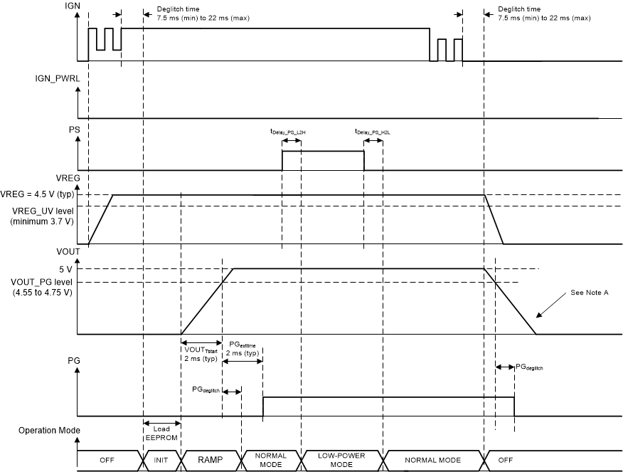 Power-Up and Power-Down Sequence With Normal Mode and Low-Power Mode, Without Usage of IGN_PWRL GUID-96B32DDC-38B7-46F8-B063-CF5ABE69C939-low.gif