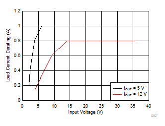 Load
Current Derating vs Input Voltage GUID-BECB33ED-9615-43E9-9B09-CC5D47807D1B-low.gif