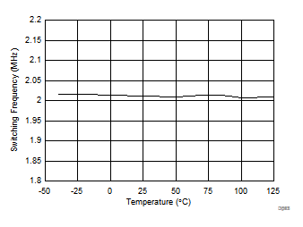 Switching Frequency vs Temperature GUID-D366A0A5-4E7E-4DCD-86D0-2A785C4F4DC6-low.gif
