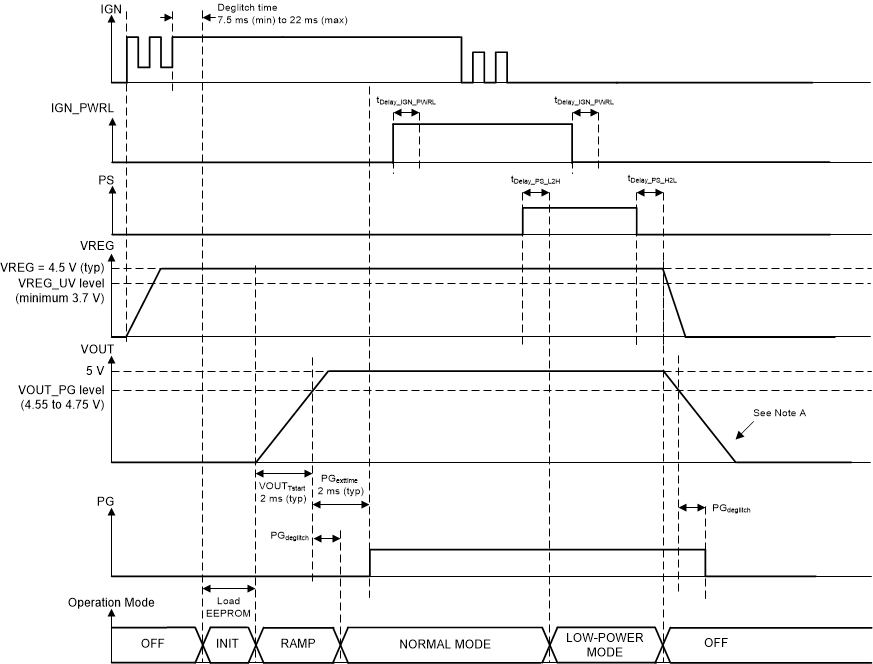 Power-Up and Power-Down
Sequence With Low-Power Mode When IGN and IGN_PWRL are Low (Essentially When the
ECU is in Sleep or Standby Mode) GUID-E26D29E7-FB21-4578-80AF-B10499BE1F49-low.gif