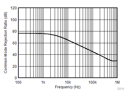 CMRR 與頻率間的關(guān)系 GUID-0BE6C35B-C3F5-4F76-A4CA-FA277A2FE8E5-low.gif