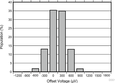 失調(diào)電壓分布直方圖 GUID-F3591FBE-22F8-4B95-B405-799422B4F79D-low.gif