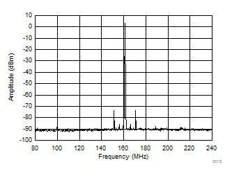LMK61E07 161.1328125 ± 80.56640625-MHz HCSL Output Spectrum GUID-4DE32A67-505E-4FE8-B4E6-16B3883EB0D8-low.gif