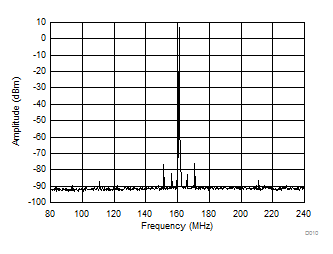 LMK61E07 161.1328125 ± 80.56640625-MHz LVPECL Differential Output Spectrum GUID-732A03FE-C075-4B8C-BEDD-632FAD2321AB-low.gif