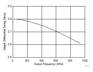 LMK61E07 LVDS Differential Output Swing vs Frequency GUID-A8A50EA0-262D-4702-8CD3-36CD19C5A9BE-low.gif