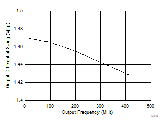 LMK61E07 HCSL Differential Output Swing vs Frequency GUID-B2FF7B34-20E9-4D14-A3B2-270721CE556B-low.gif