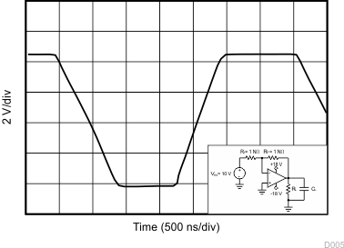 TLV2172-Q1 Large-Signal Step
Response TLV2172-Q1 D005_SBOS784.gif